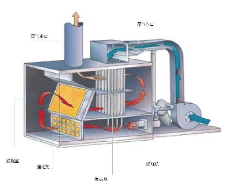 淺談有機(jī)廢氣凈化設(shè)備-催化燃燒裝置(RCO)的定義、工作原理及優(yōu)點